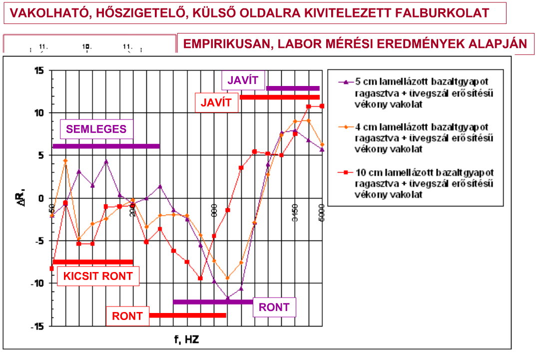 9.5. A homlokzati falak utólagos hőszigeteléses felújításának akusztikai kérdései Laboratóriumi vizsgálatok Dr.