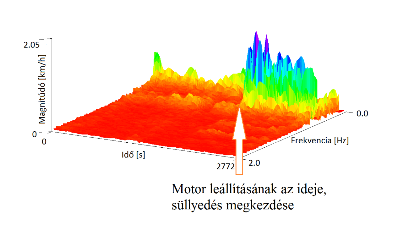 6.2.4 Zajszűrés, jelfeldolgozás Tekintettel arra, hogy a vizsgálat elsősorban kísérleti jelleggel történt a turbulencia esetleges kvalitatív meghatározására, a vizsgálatokat a teljes repülés