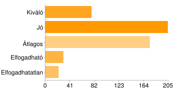 Szolgáltatások értékelése - szolárium: Kiváló 62 12% Jó 204 40% Átlagos 187 37% Elfogadható 32 6% Elfogadhatatlan 22 4% Szolgáltatások értékelése - szauna: Kiváló 77 15% Jó 204 40% Átlagos 174 34%