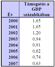 3. táblázat: Az EU éves forrástranszferének az országok összesített GDP-jéhez viszonyított aránya (2000-2007) Forrás: Saját szerkesztés az Európai Bizottság hivatalos oldala és az Eurostat adatai