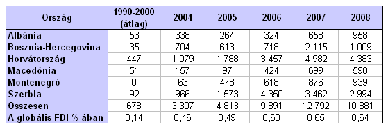 hogy mindmostanáig kis szeletet hasít ki magának a térség. Az 1990- es években nem érte el az összes FDI 0,15%-át sem a balkáni hat ország, 2006-ra viszont már majdnem elérték a 0,7%-os részesedést.