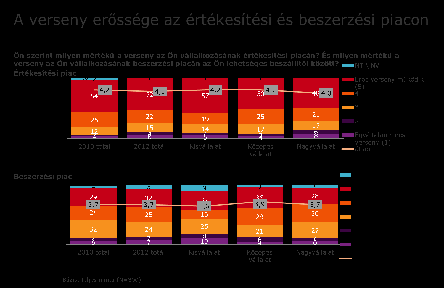 3. A versenyhelyzet értékelése A Magyarországi versenyhelyzet értékelésén túl megkértük a vállalkozások vezetőit, hogy saját szűkebb piaci környezetüket is értékeljék, illetve áttekintettük a piaci