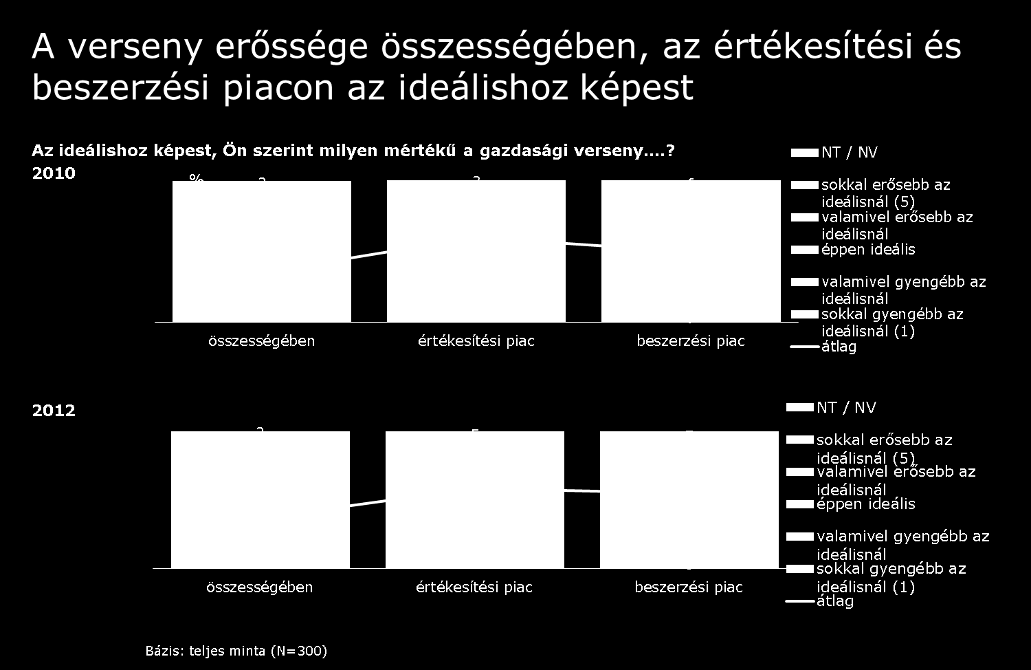 A piaci verseny különféle területeit összevetve a vállalkozásvezetők vásárlóként a magyarországi piacon tapasztalható versenyt az ideálisnál jórészt gyengébbnek látják, értékesítési piacaikon a