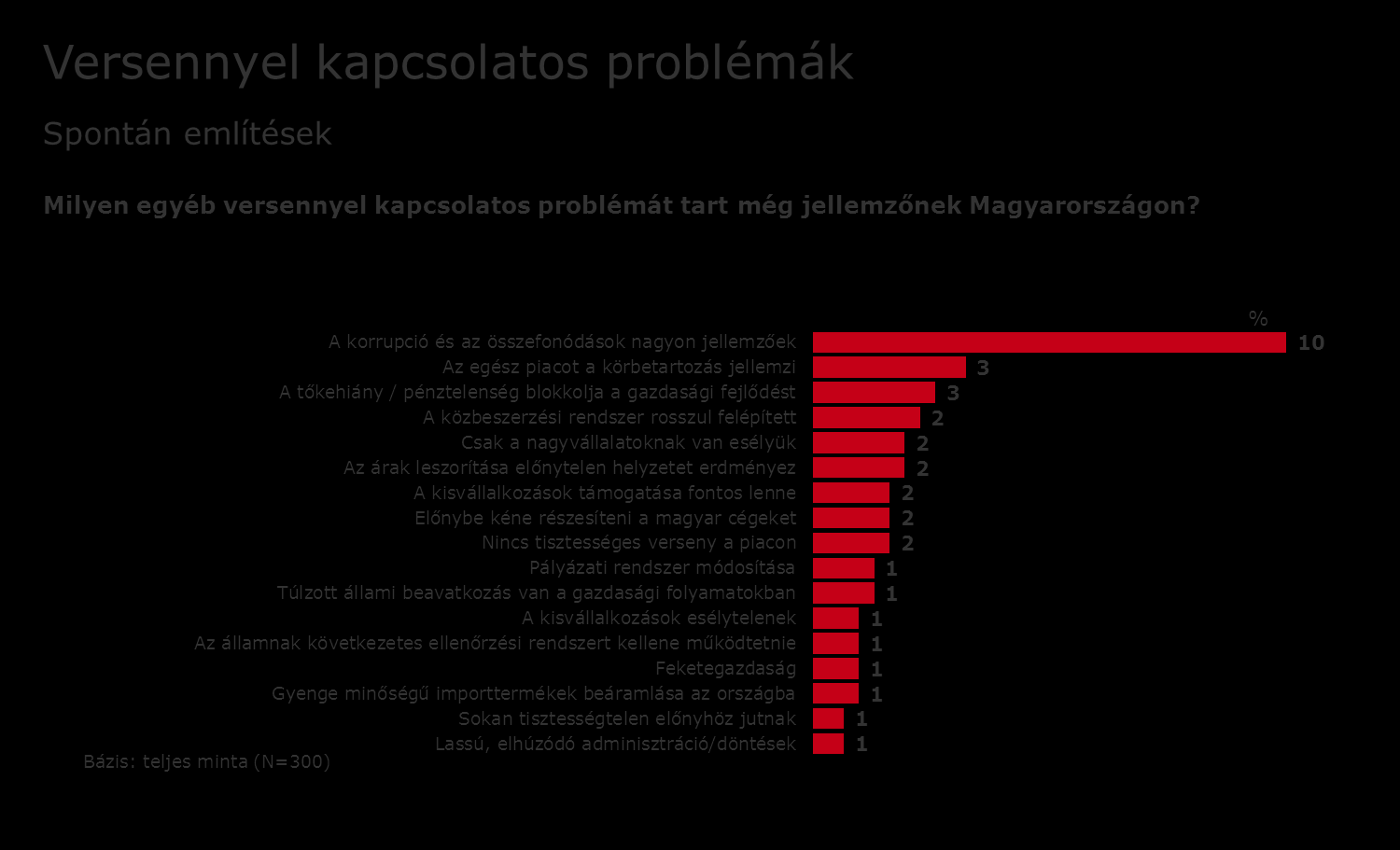 A versennyel kapcsolatos problémák támogatott vizsgálata mellett egy spontán kérdésben a válaszadók maguktól is megnevezhették milyen versennyel kapcsolatos