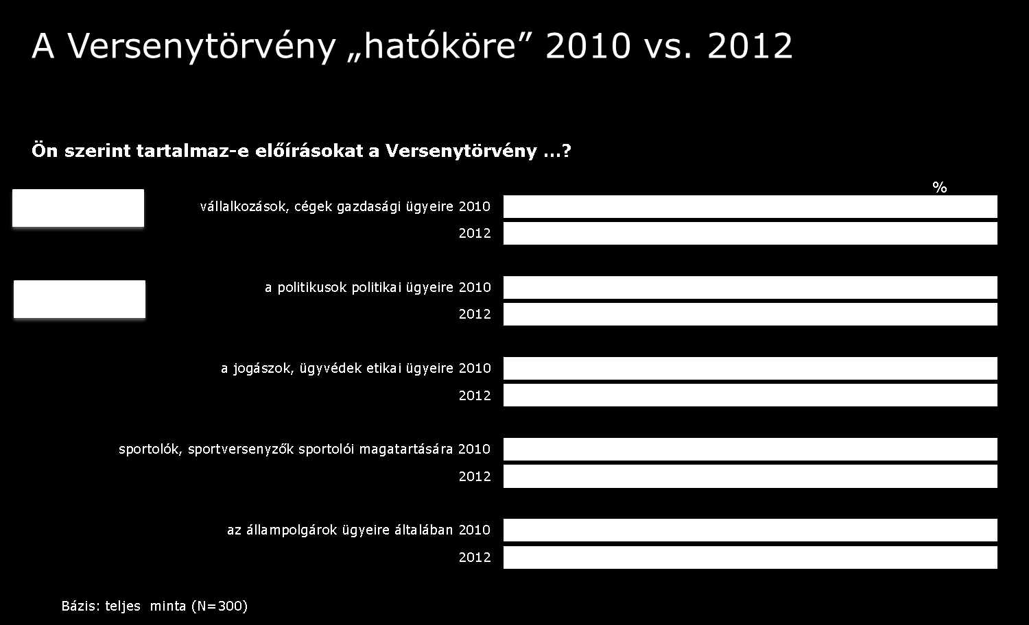 A két évvel ezelőtti eredményekhez képest nem mértünk