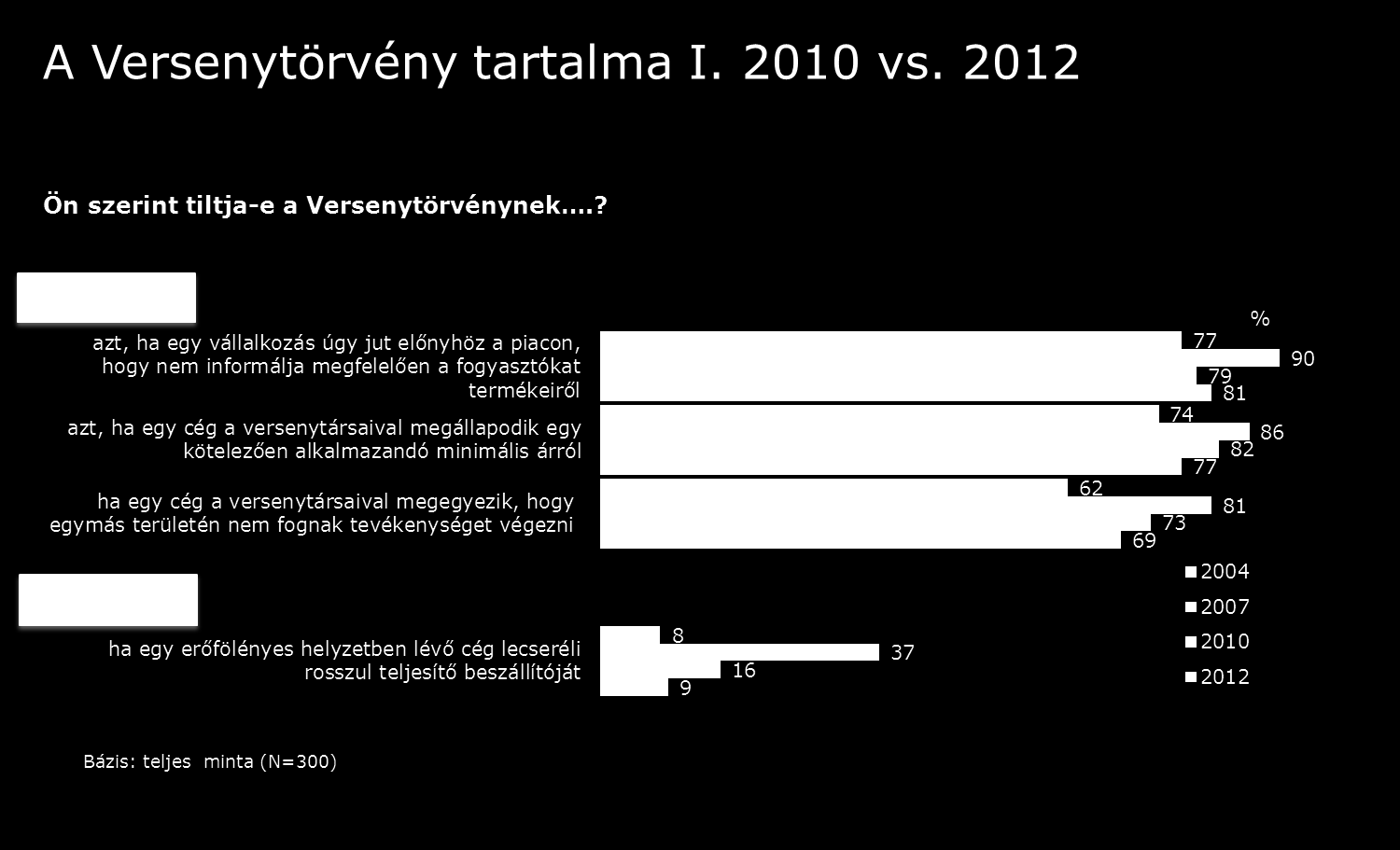 A mostani kutatás eredményei alapján elmondható, hogy 2010-hez viszonyítva nem változott