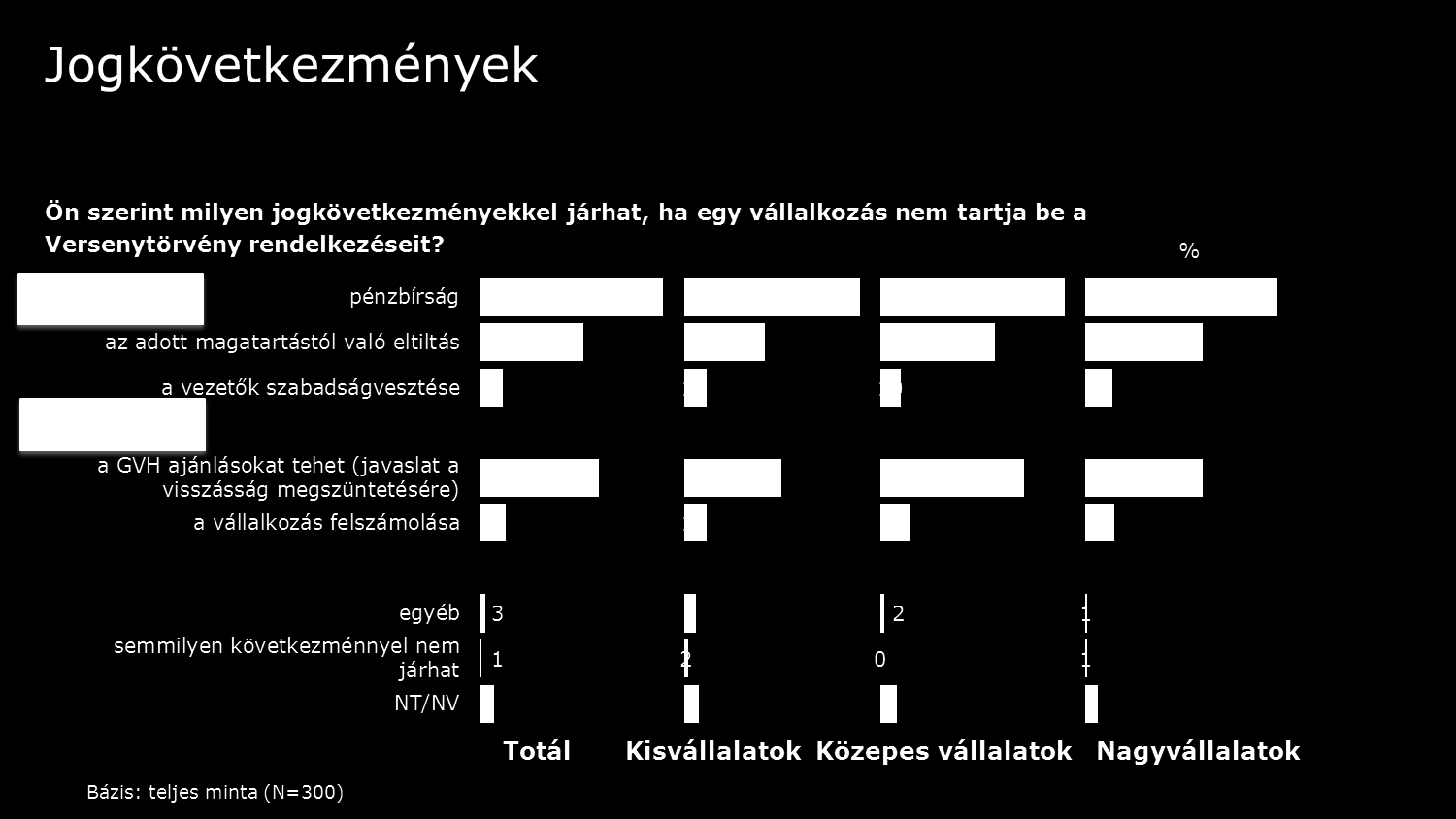 4.3.3. Ismeretek a Versenytörvény megsértésének következményeiről Háromfajta szankciót tartanak elképzelhetőnek a cégvezetők a Versenytörvény megsértése esetén, ezek közül kettő valós és egy téves: