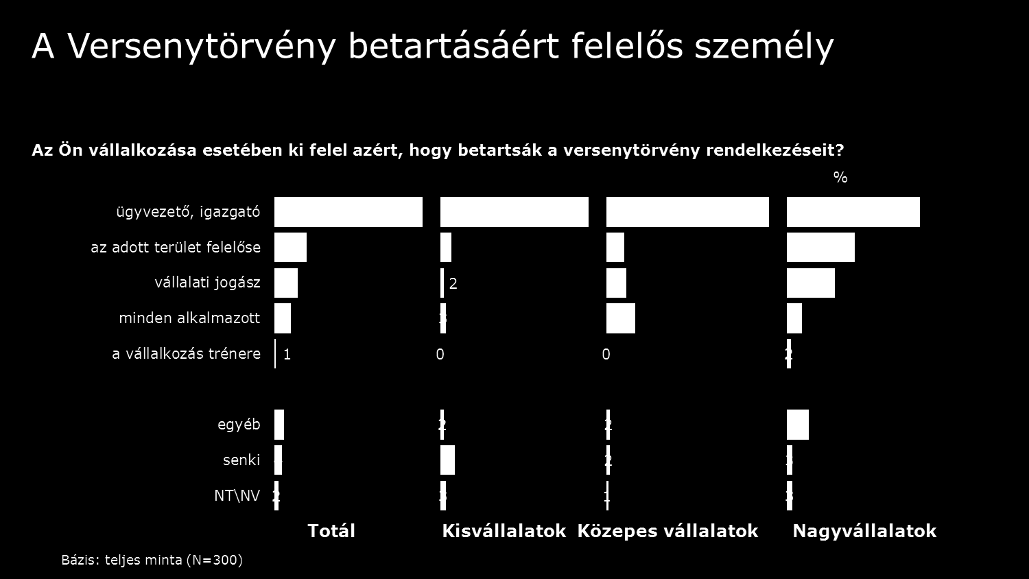 A Versenytörvény betartása cégmérettől függetlenül ötből négy esetben elsősorban az ügyvezető felelőssége a vállalatoknál.