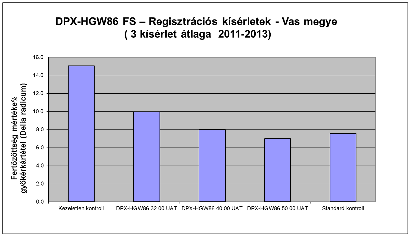 A szántóföldi vizsgálatok (2011-2014) az ország intenzív repcetermesztő területén Nyugat-Magyarországon Vas megyében kerültek beállításra (helyi közismert repcefajtákkal, mint a PR45 D03) a GEP