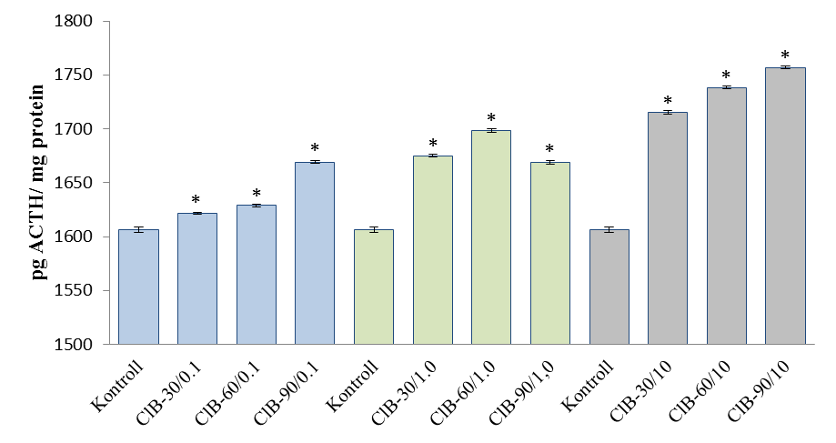 15. ábra Primér, monolayer adenohipofízis sejtuktultúrák által releaselt ACTH szintek Átlag±SEM, n=10/kísérleti csoport, *: p<0,001, szignifikancia értékeket ANOVA módszerrel határoztuk meg, az