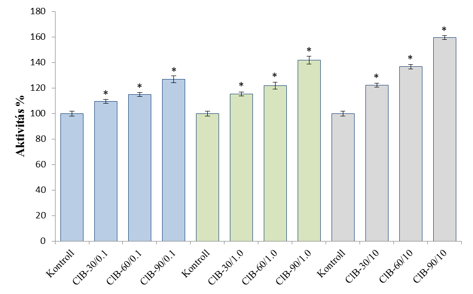 16. ábra A Mg 2+ -dependens ATPáz aktivitás változásai szubtoxikus klórbenzol expozíciók hatására Átlag±SEM, n=10/kísérleti csoport, *: p<0,001, szignifikancia értékeket ANOVA módszerrel határoztuk