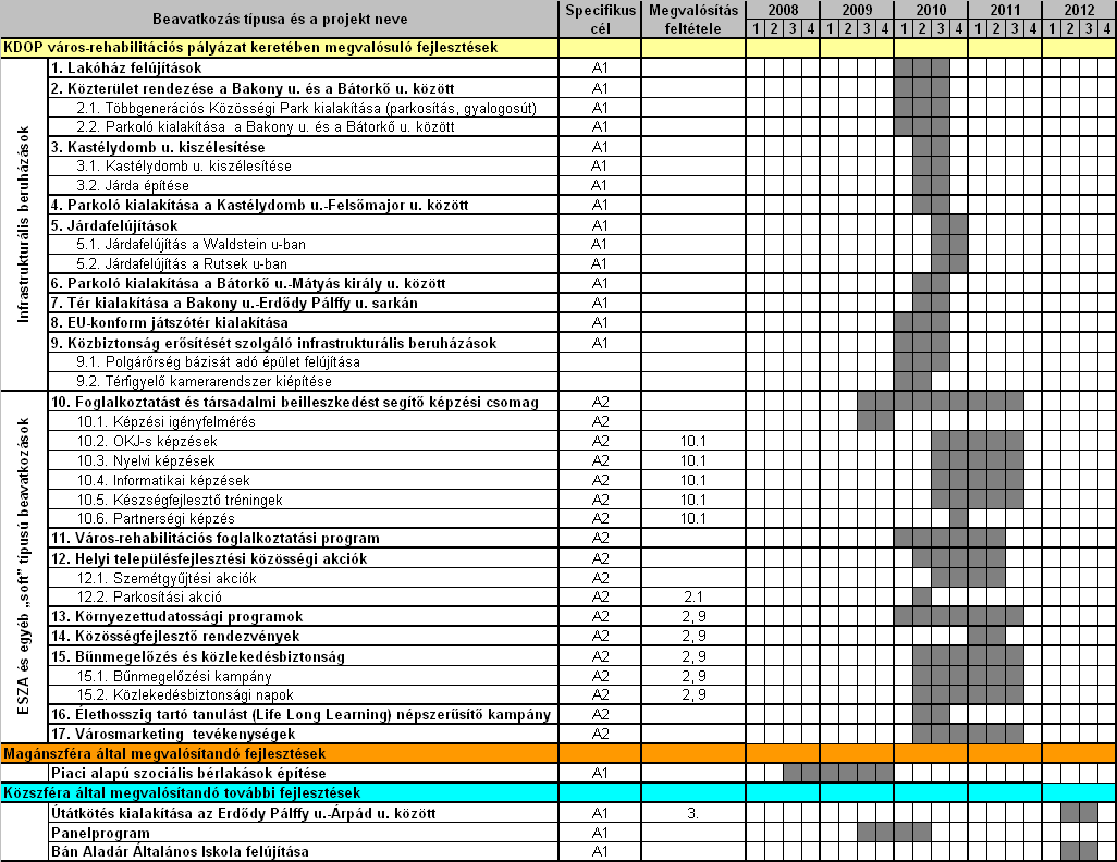 1.2. A projekt ütemezése A szociális akcióterületi