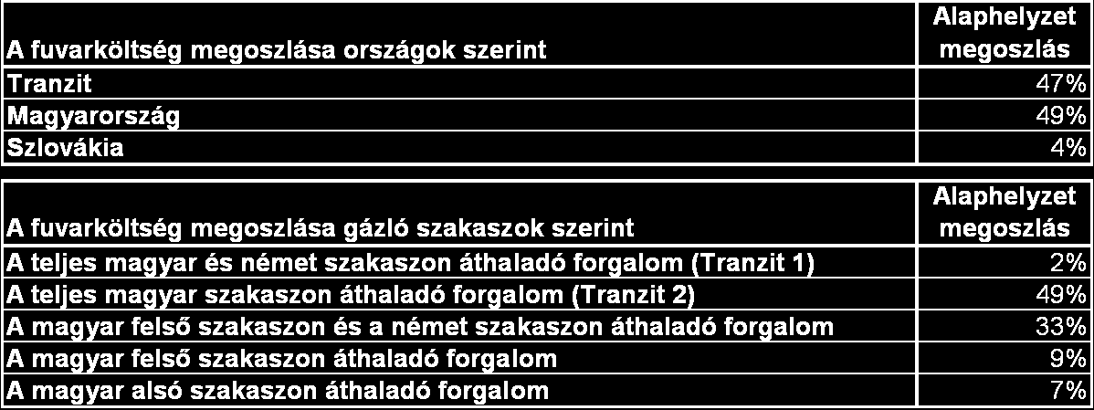 A mennyiségek A Magyarországot érintő szállítási útvonalak a teljes dunai nemzetközi forgalom 25%-át teszik ki.