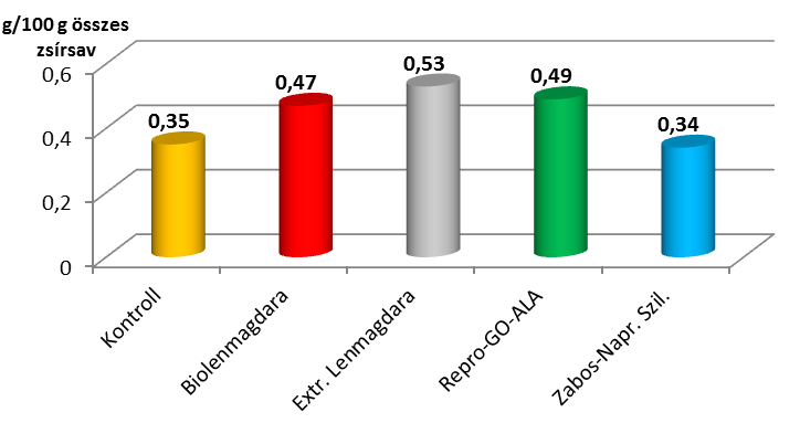 32. ábra: Savóminták átlagos linolsav (fent),