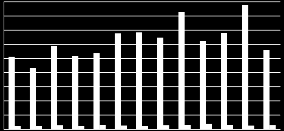 7. ábra: Bio területen termelt kísérleti silókukorica hibridek szárazanyag hozama (t/ha) és annak szórása silóérett állapotban (Martonvásár, 2013 és 2014).