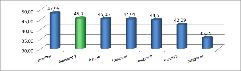 elméleti hozam (t/ha) 4 db növény tömege (kg) magasság (cm) 16.