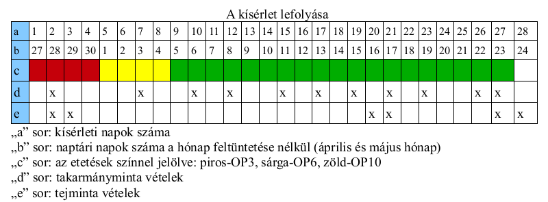 14. ábra: Olaszperje szenázzsal végzett takarmányozási kísérlet ütemezése, a takarmány- és tejmintavételek időpontjai A takarmánymintákból Herceghalomban megállapítottuk, hogy a nyersfehérje tartalom