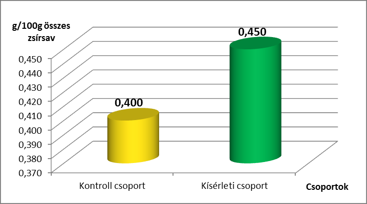19. ábra: Kontroll- és kísérleti elegytej minták átlagos MUFA (balra) és PUFA (jobbra) tartalma 20.