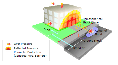 Fig. 7 The effects of the explosion close to the structure caused by VBIED [8] For the purposes of the blast wave characteristics, its size and spread in different environments, there is convenient