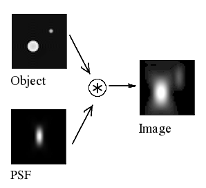 orvosi képalkotó rendszereknél (MRI, CT, ) A pont válasz függvény (Point Spread Function PSF) = Tökéletes kép pontszerű objektum képe jellemzi egy