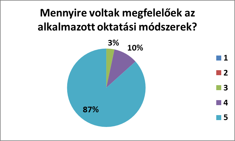 4. kérdés: Mennyire voltak megfelelőek az alkalmazott oktatási módszerek?