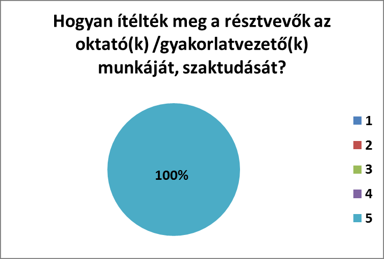 6. kérdés: Megfelelő volt-e az ismeretek ellenőrzésének módja? (n=30) Átlag: 4,90 7.