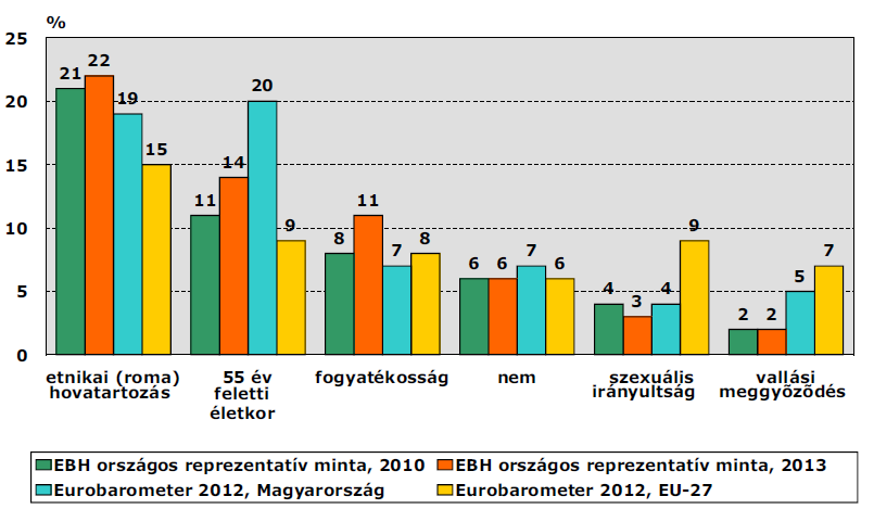 Az EBH és az Eurobarometer eredményeinek összehasonlítása a diszkrimináció észleléséről (2012-2013) 2013-ban Magyarországon a diszkrimináció