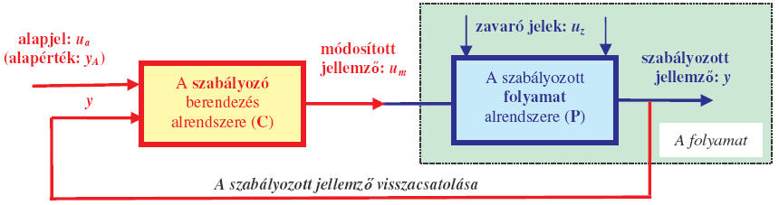 Szabályozás elemei Szabályozás