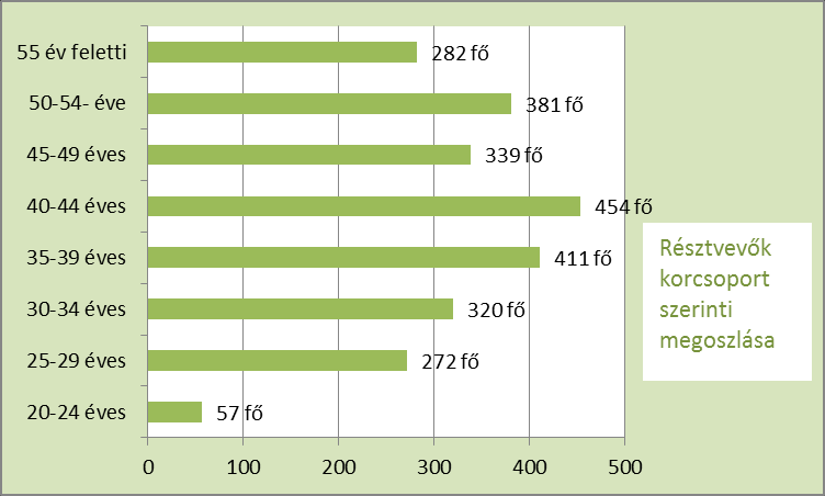 A résztvevők nemek szerinti megoszlása az összkormányzati tisztviselőkön belüli nemek szerinti arányához (70% férfi- 30% nő) korrelál, azzal, hogy a képzésben résztvevő 585 fő férfi, (képzettekhez