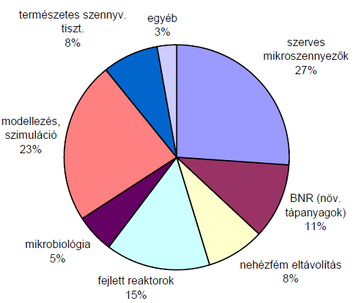 Ftalátok eltávolítása szennyvizekből A Water Resarch folyóirat 2003-2004- ben megjelent cikkek