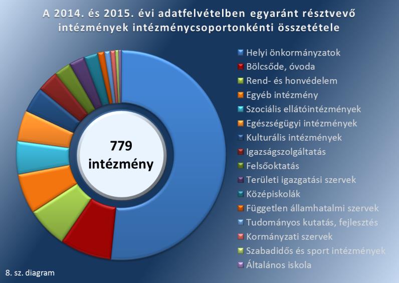 A 2015. évi részvételi adatokkal súlyozott átlagos korrupciós kockázati indexek alakulása (2013-2015.