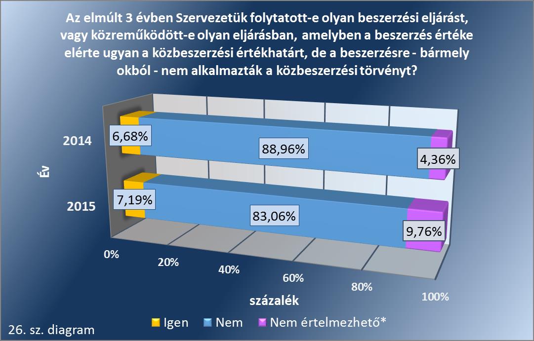 A közbeszerzéshez kapcsolódó egyes kockázati tényezők alakulása Az integritás felmérés közbeszerzésekhez kapcsolódó korrupciós kockázati tényező közül elemzésünkben öt, a korrupció szempontjából