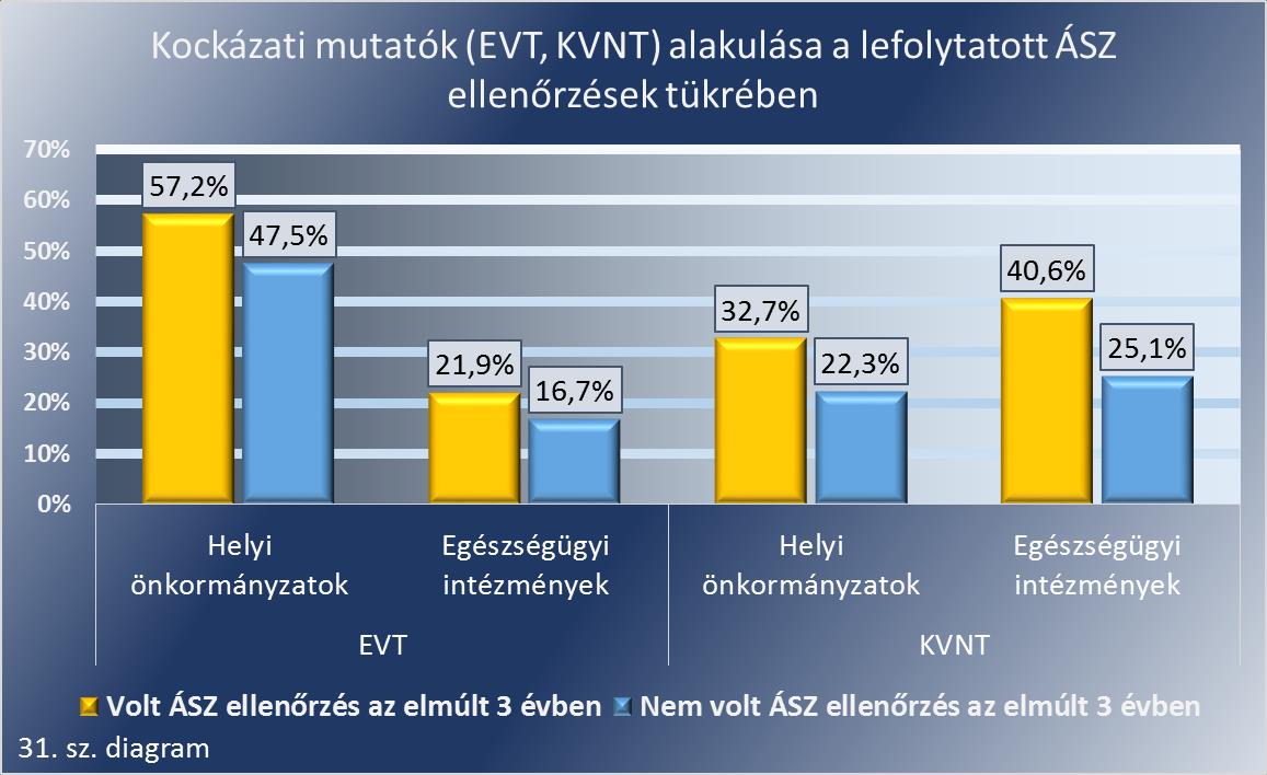 szerint végzik megvizsgáltuk az EVT és a KVNT mutatókat az ÁSZ általi ellenőrzöttség figyelembe vételével.