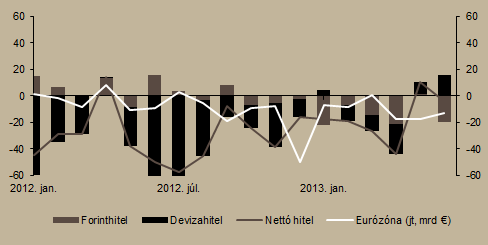 lakossági szegmensben 31 milliárd forintnak megfelelő nettó hiteltörlesztés történt.