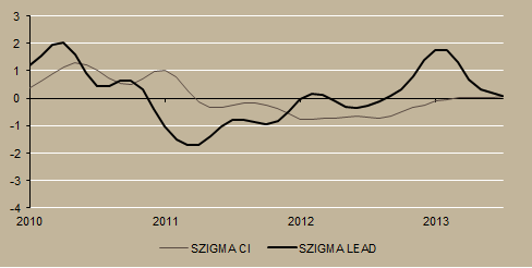 Gazdasági áttekintés Szigma indikátoraink A Szigma indikátorok további növekedést jeleznek, de lassabb ütemmel A SZIGMA indikátoraink legfrissebb értékeit az alábbi ábra mutatja be.