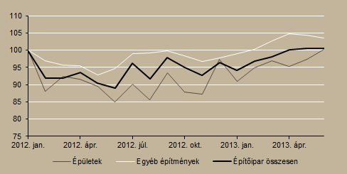 Ábra 3. Ipari termelés alakulása (2012. I. hónap = 100) Megjegyzés: Szezonálisan és naptári hatással kiigazított indexek Mind a megrendelések, mind az aktuális adatok kedvező képet festenek az építőiparról.