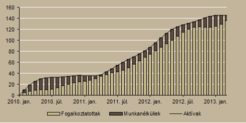 mérséklődését mértek. Mindezt alátámasztja, hogy a fogyasztói és a kiskereskedelmi bizalmi indikátorok sem mutatnak érdemi javulást. Ábra 5. Kiskereskedelmi forgalom volumene (2012. I.