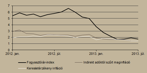 háztartási energia árak fél éve tartó csökkenése áll. Júliusban az előző év azonos időszakához képest 8,8 százalékkal esett a termékkör ára.