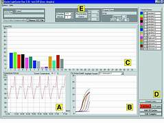 A LightCycler teljesítménye: 30-40 PCR ciklus 20-30 perc alatt, detektálással.
