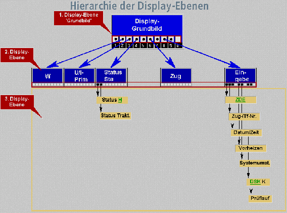 Abb. 13-3: A képernyő megjelenítési mód felépítése Szövegmagyarázat a 13-3 sz.