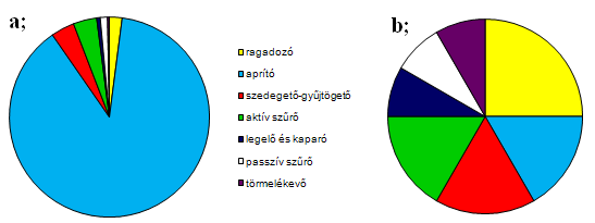 23. ábra A teljes egyedszám eloszlása (a), és a táplálkozási csoportok eloszlása (b) az összes terepi eszközben A 23. ábrát összevetve a 24.