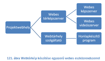 megvalósításához Google webszolgáltatások http://picasaweb.google.com http://youtube.