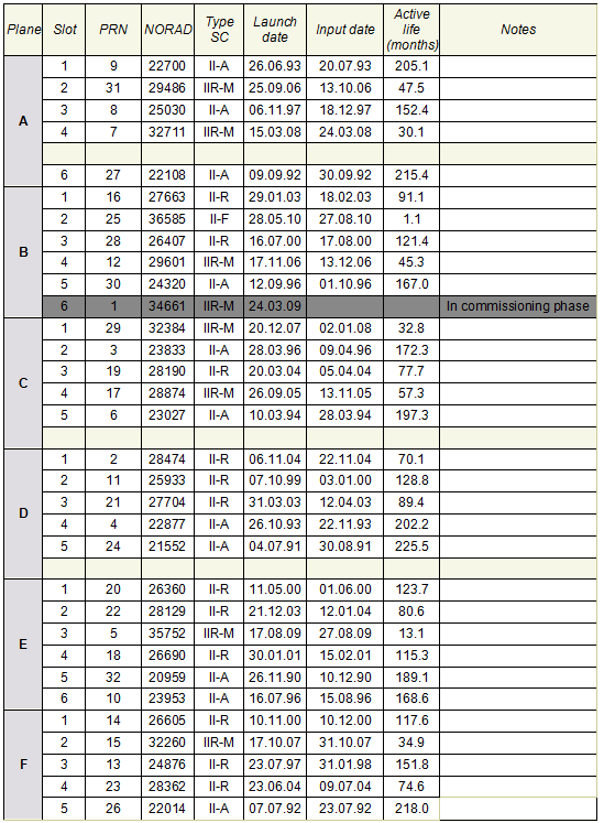 Globális helymeghatározás eszközeinek agrárfelhasználása PLANE : SLOT B1, D6, E4, E1, D3, E2, D1, A2, F2, A4, B3, F5, B2, C3 CLOCK : RB, RB, RB,