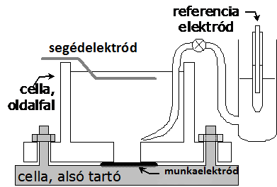 10. ábra: A háromelektródos cella elrendezése [47] Mint azt a fenti ábra is mutatja téglalap keresztmetszetű cellám munkaelektród (jele: W) feletti része kisebb volt, mint a cella többi része, így ez