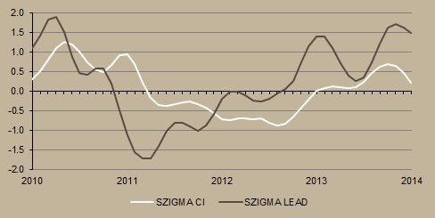 Gazdasági áttekintés Szigma indikátoraink Szigma konjunktúraindikátorunk 2014 végéig gyorsuló növekedést jelez előre a magyar gazdaságra.
