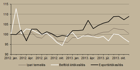 teljesítmény elsősorban a tavaly év végi rendkívül alacsony bázisnak köszönhető, míg idén kisebb mértékű volt a szokásos év végi leállás. Az ipar 2013.