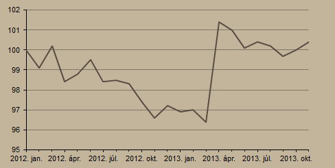 Ábra 3. Építőipar alakulása (2012.