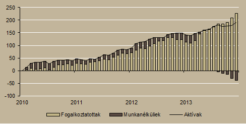 A gazdasági aktivitás historikus csúcson maradt, a foglalkoztatottság emelkedett, míg a munkanélküliségi ráta 9,4 százalékra csökkent.