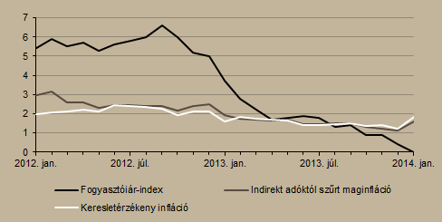 Monetáris folyamatok Az infláció januárban minden idők legalacsonyabb szintjére süllyedt, az éves változás 0,0% volt.