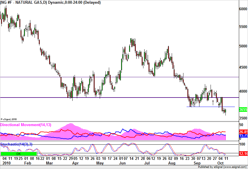 WWW.CAPITAL.HU @CAPITAL.HU Natural Gas Futures (földgáz) Továbbra sem néz ki túl barátságosan a földgáz chartja. Az első letörést követően még vissza tudott kapaszkodni az árfolyam 3.